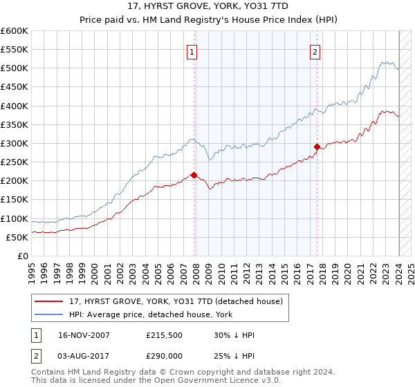 17, HYRST GROVE, YORK, YO31 7TD: Price paid vs HM Land Registry's House Price Index
