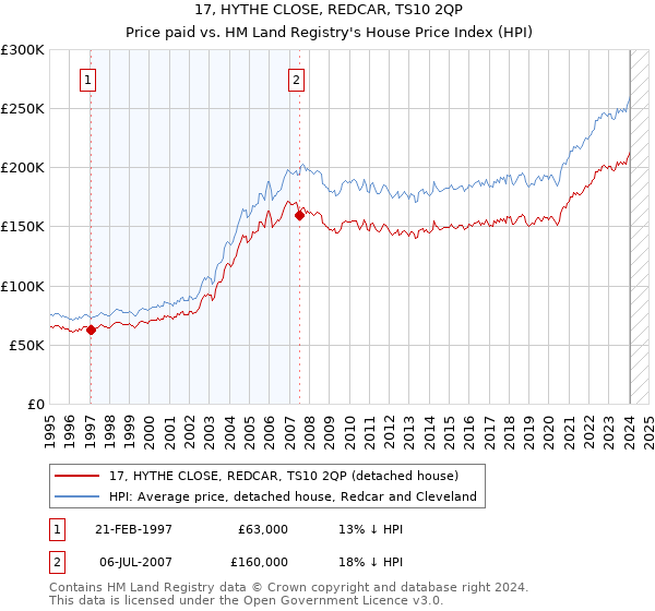 17, HYTHE CLOSE, REDCAR, TS10 2QP: Price paid vs HM Land Registry's House Price Index