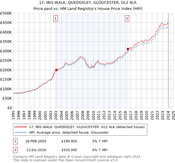 17, IBIS WALK, QUEDGELEY, GLOUCESTER, GL2 4LA: Price paid vs HM Land Registry's House Price Index