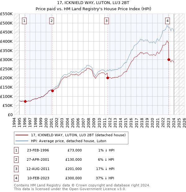 17, ICKNIELD WAY, LUTON, LU3 2BT: Price paid vs HM Land Registry's House Price Index