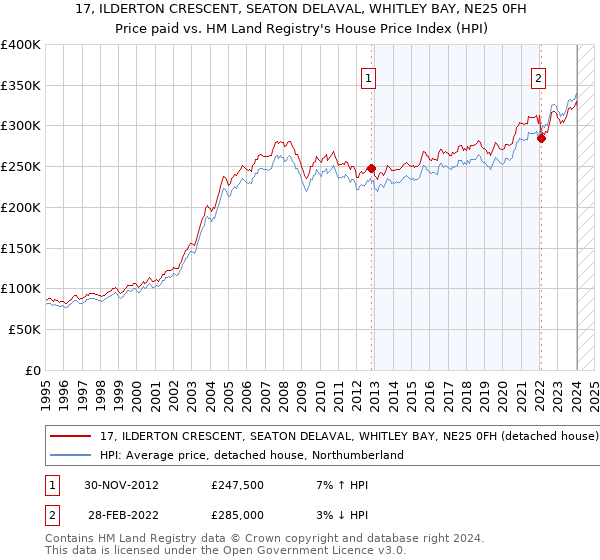 17, ILDERTON CRESCENT, SEATON DELAVAL, WHITLEY BAY, NE25 0FH: Price paid vs HM Land Registry's House Price Index
