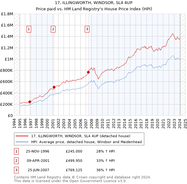 17, ILLINGWORTH, WINDSOR, SL4 4UP: Price paid vs HM Land Registry's House Price Index