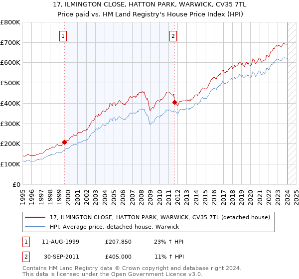 17, ILMINGTON CLOSE, HATTON PARK, WARWICK, CV35 7TL: Price paid vs HM Land Registry's House Price Index