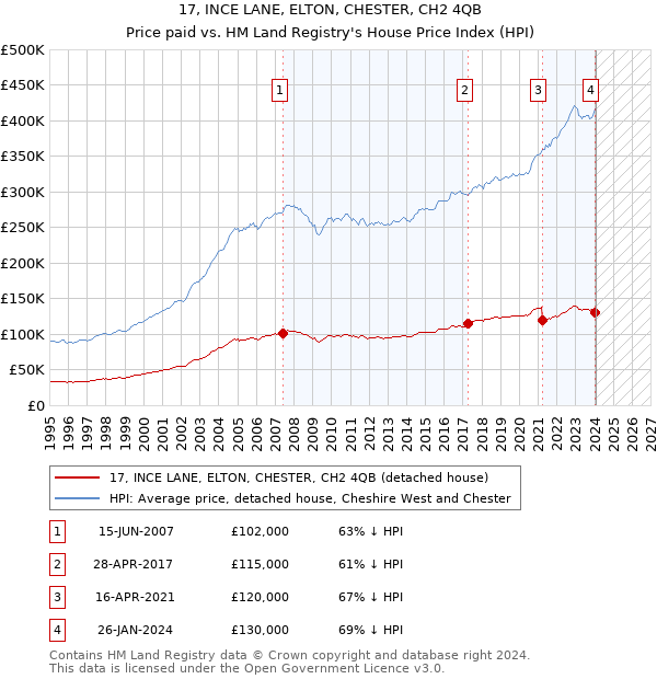 17, INCE LANE, ELTON, CHESTER, CH2 4QB: Price paid vs HM Land Registry's House Price Index