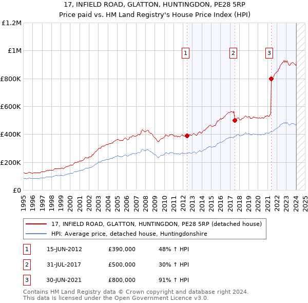 17, INFIELD ROAD, GLATTON, HUNTINGDON, PE28 5RP: Price paid vs HM Land Registry's House Price Index