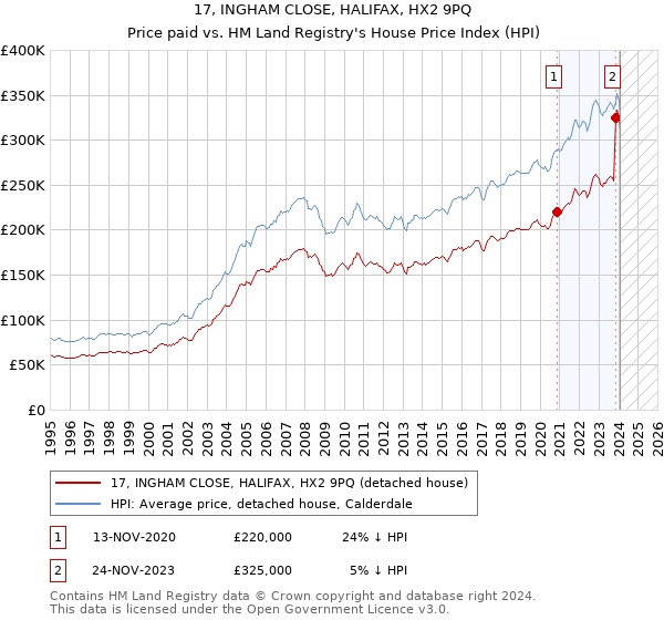 17, INGHAM CLOSE, HALIFAX, HX2 9PQ: Price paid vs HM Land Registry's House Price Index
