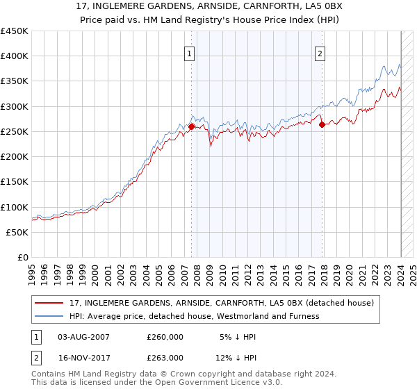 17, INGLEMERE GARDENS, ARNSIDE, CARNFORTH, LA5 0BX: Price paid vs HM Land Registry's House Price Index