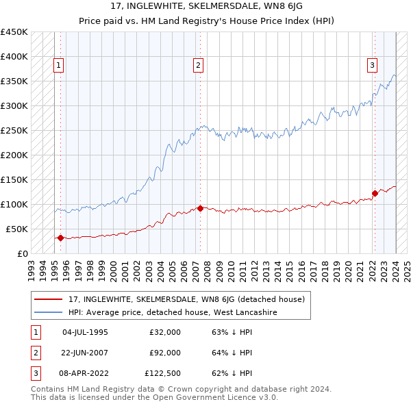 17, INGLEWHITE, SKELMERSDALE, WN8 6JG: Price paid vs HM Land Registry's House Price Index