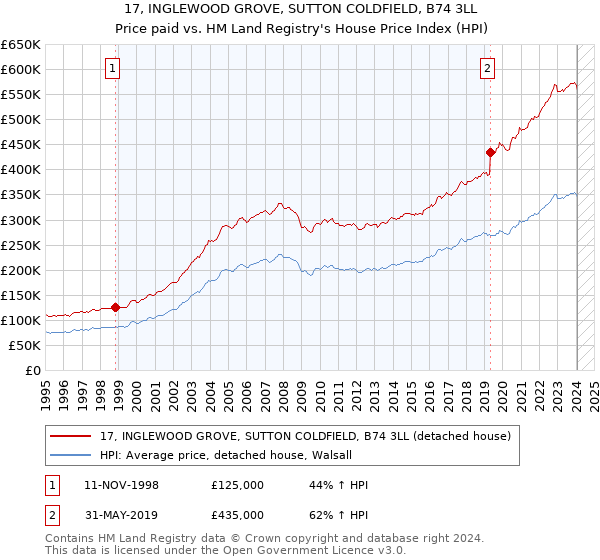 17, INGLEWOOD GROVE, SUTTON COLDFIELD, B74 3LL: Price paid vs HM Land Registry's House Price Index