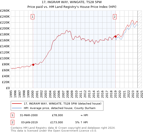 17, INGRAM WAY, WINGATE, TS28 5PW: Price paid vs HM Land Registry's House Price Index