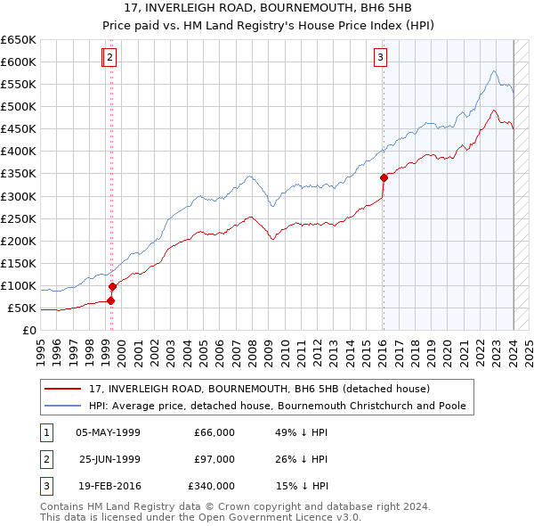 17, INVERLEIGH ROAD, BOURNEMOUTH, BH6 5HB: Price paid vs HM Land Registry's House Price Index