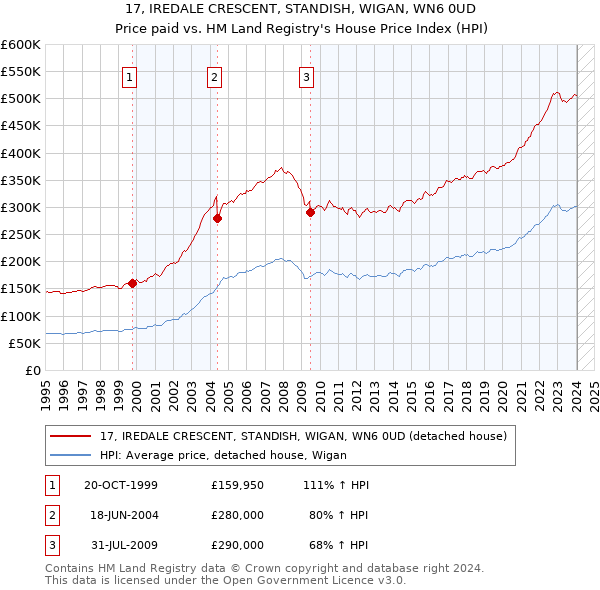17, IREDALE CRESCENT, STANDISH, WIGAN, WN6 0UD: Price paid vs HM Land Registry's House Price Index