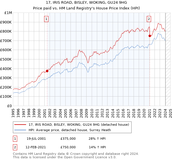 17, IRIS ROAD, BISLEY, WOKING, GU24 9HG: Price paid vs HM Land Registry's House Price Index