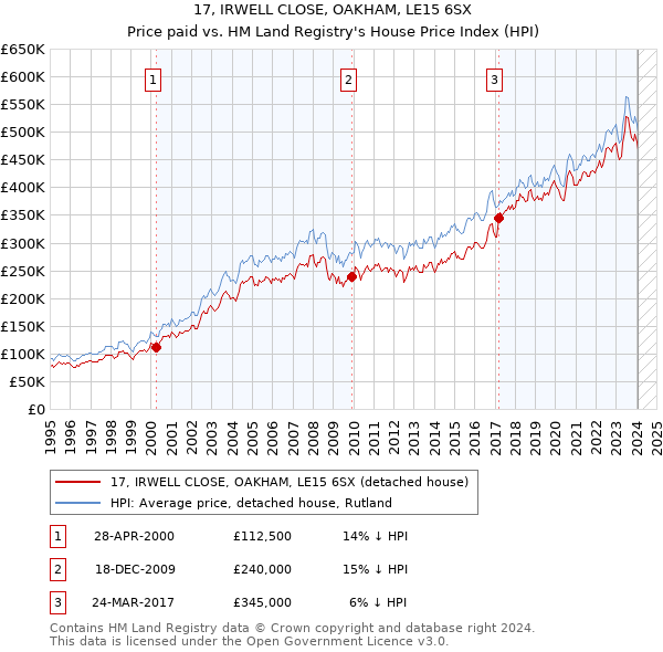 17, IRWELL CLOSE, OAKHAM, LE15 6SX: Price paid vs HM Land Registry's House Price Index