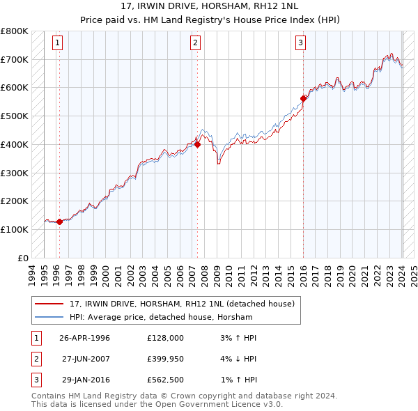 17, IRWIN DRIVE, HORSHAM, RH12 1NL: Price paid vs HM Land Registry's House Price Index
