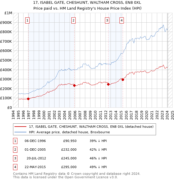 17, ISABEL GATE, CHESHUNT, WALTHAM CROSS, EN8 0XL: Price paid vs HM Land Registry's House Price Index