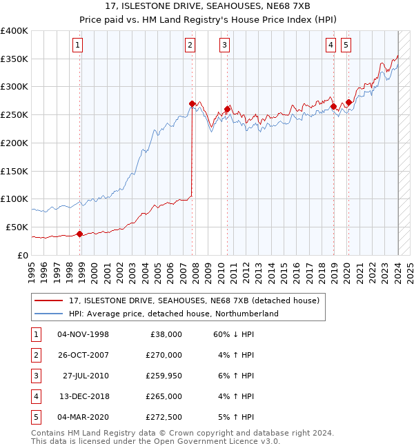 17, ISLESTONE DRIVE, SEAHOUSES, NE68 7XB: Price paid vs HM Land Registry's House Price Index