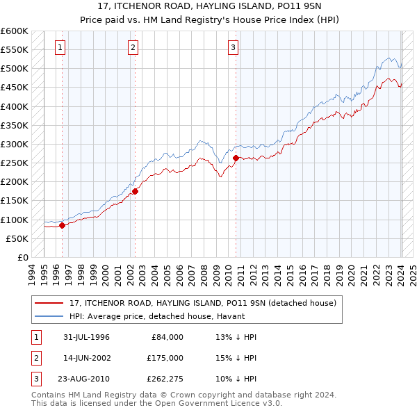 17, ITCHENOR ROAD, HAYLING ISLAND, PO11 9SN: Price paid vs HM Land Registry's House Price Index