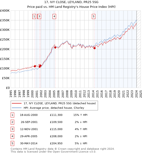 17, IVY CLOSE, LEYLAND, PR25 5SG: Price paid vs HM Land Registry's House Price Index
