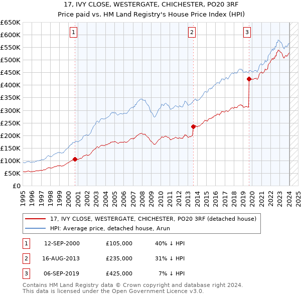 17, IVY CLOSE, WESTERGATE, CHICHESTER, PO20 3RF: Price paid vs HM Land Registry's House Price Index
