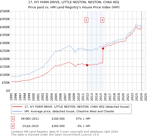 17, IVY FARM DRIVE, LITTLE NESTON, NESTON, CH64 4EQ: Price paid vs HM Land Registry's House Price Index