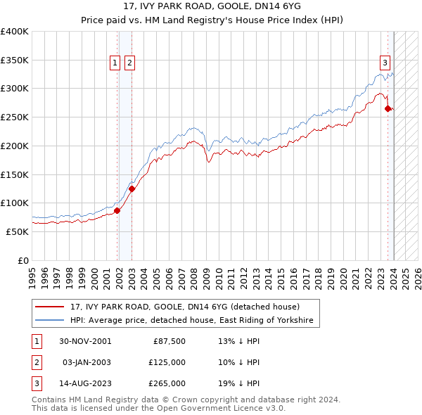 17, IVY PARK ROAD, GOOLE, DN14 6YG: Price paid vs HM Land Registry's House Price Index