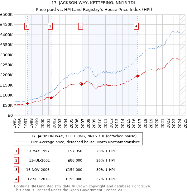 17, JACKSON WAY, KETTERING, NN15 7DL: Price paid vs HM Land Registry's House Price Index