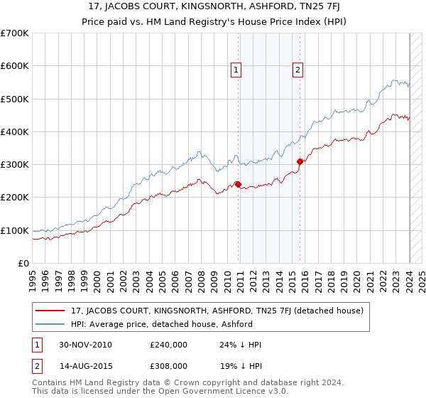 17, JACOBS COURT, KINGSNORTH, ASHFORD, TN25 7FJ: Price paid vs HM Land Registry's House Price Index