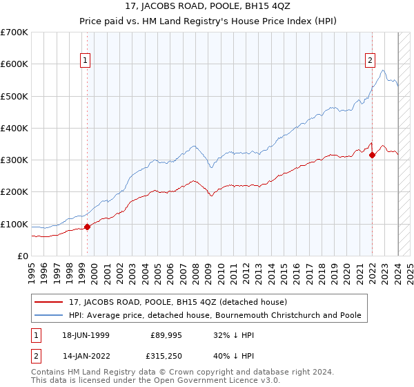 17, JACOBS ROAD, POOLE, BH15 4QZ: Price paid vs HM Land Registry's House Price Index