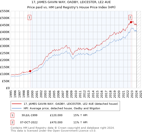 17, JAMES GAVIN WAY, OADBY, LEICESTER, LE2 4UE: Price paid vs HM Land Registry's House Price Index