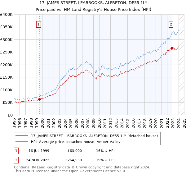 17, JAMES STREET, LEABROOKS, ALFRETON, DE55 1LY: Price paid vs HM Land Registry's House Price Index