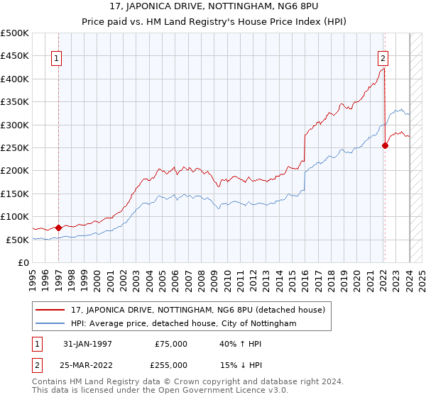 17, JAPONICA DRIVE, NOTTINGHAM, NG6 8PU: Price paid vs HM Land Registry's House Price Index