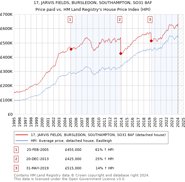 17, JARVIS FIELDS, BURSLEDON, SOUTHAMPTON, SO31 8AF: Price paid vs HM Land Registry's House Price Index