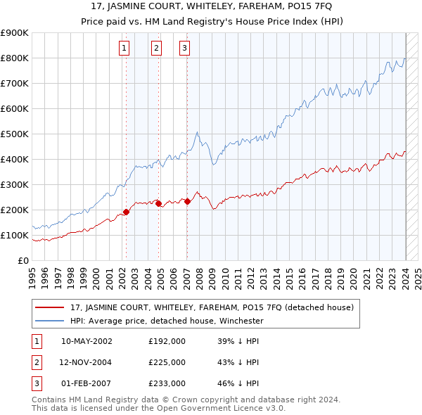 17, JASMINE COURT, WHITELEY, FAREHAM, PO15 7FQ: Price paid vs HM Land Registry's House Price Index