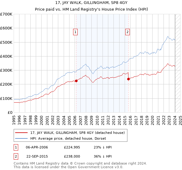 17, JAY WALK, GILLINGHAM, SP8 4GY: Price paid vs HM Land Registry's House Price Index