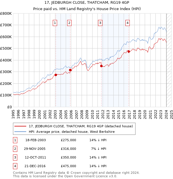 17, JEDBURGH CLOSE, THATCHAM, RG19 4GP: Price paid vs HM Land Registry's House Price Index