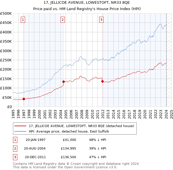 17, JELLICOE AVENUE, LOWESTOFT, NR33 8QE: Price paid vs HM Land Registry's House Price Index