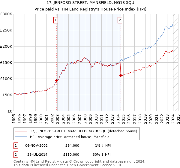 17, JENFORD STREET, MANSFIELD, NG18 5QU: Price paid vs HM Land Registry's House Price Index
