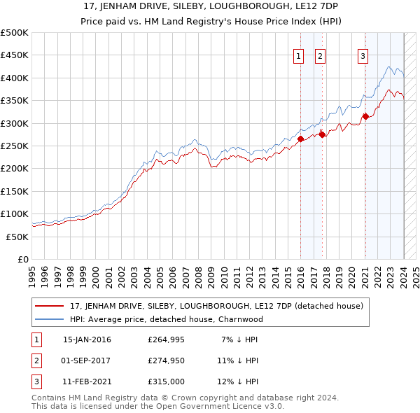 17, JENHAM DRIVE, SILEBY, LOUGHBOROUGH, LE12 7DP: Price paid vs HM Land Registry's House Price Index