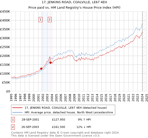 17, JENKINS ROAD, COALVILLE, LE67 4EH: Price paid vs HM Land Registry's House Price Index
