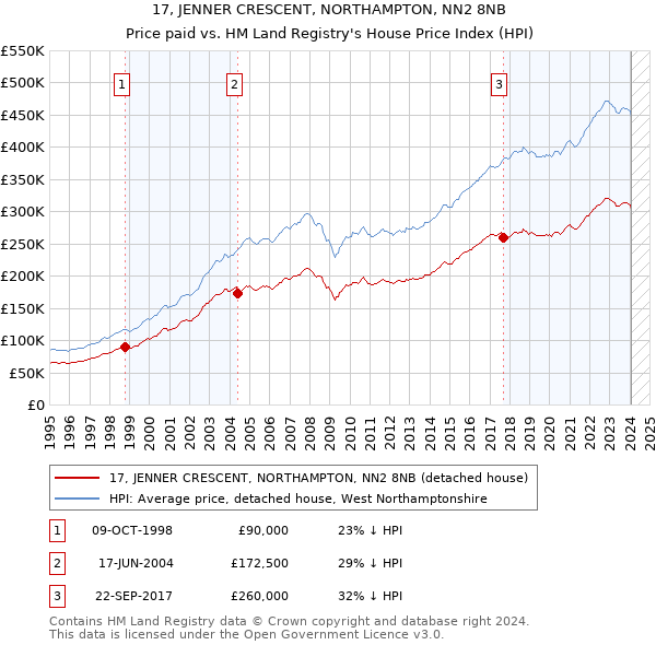 17, JENNER CRESCENT, NORTHAMPTON, NN2 8NB: Price paid vs HM Land Registry's House Price Index