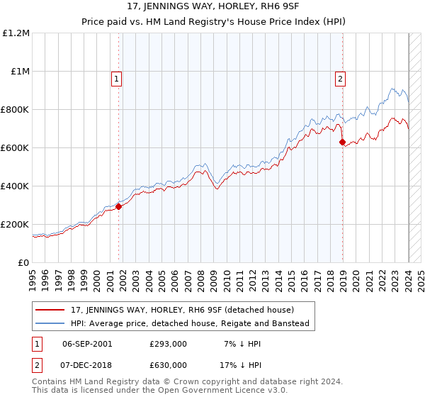 17, JENNINGS WAY, HORLEY, RH6 9SF: Price paid vs HM Land Registry's House Price Index