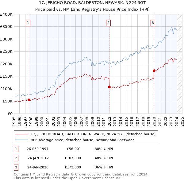 17, JERICHO ROAD, BALDERTON, NEWARK, NG24 3GT: Price paid vs HM Land Registry's House Price Index