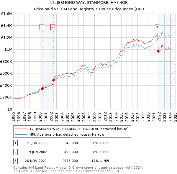 17, JESMOND WAY, STANMORE, HA7 4QR: Price paid vs HM Land Registry's House Price Index