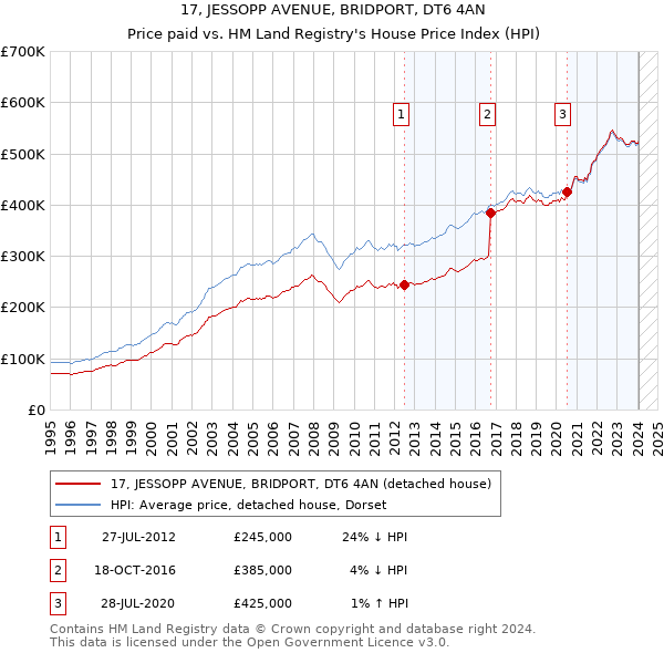 17, JESSOPP AVENUE, BRIDPORT, DT6 4AN: Price paid vs HM Land Registry's House Price Index