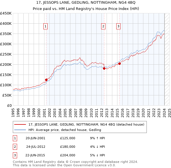 17, JESSOPS LANE, GEDLING, NOTTINGHAM, NG4 4BQ: Price paid vs HM Land Registry's House Price Index