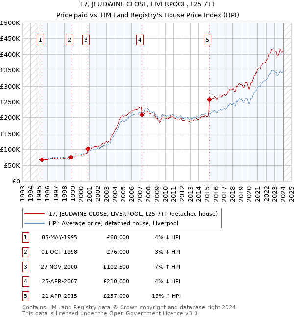 17, JEUDWINE CLOSE, LIVERPOOL, L25 7TT: Price paid vs HM Land Registry's House Price Index