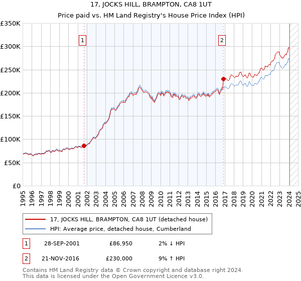 17, JOCKS HILL, BRAMPTON, CA8 1UT: Price paid vs HM Land Registry's House Price Index