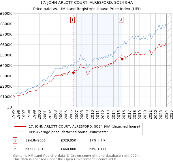 17, JOHN ARLOTT COURT, ALRESFORD, SO24 9HA: Price paid vs HM Land Registry's House Price Index