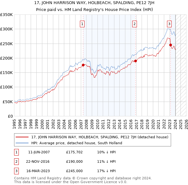 17, JOHN HARRISON WAY, HOLBEACH, SPALDING, PE12 7JH: Price paid vs HM Land Registry's House Price Index
